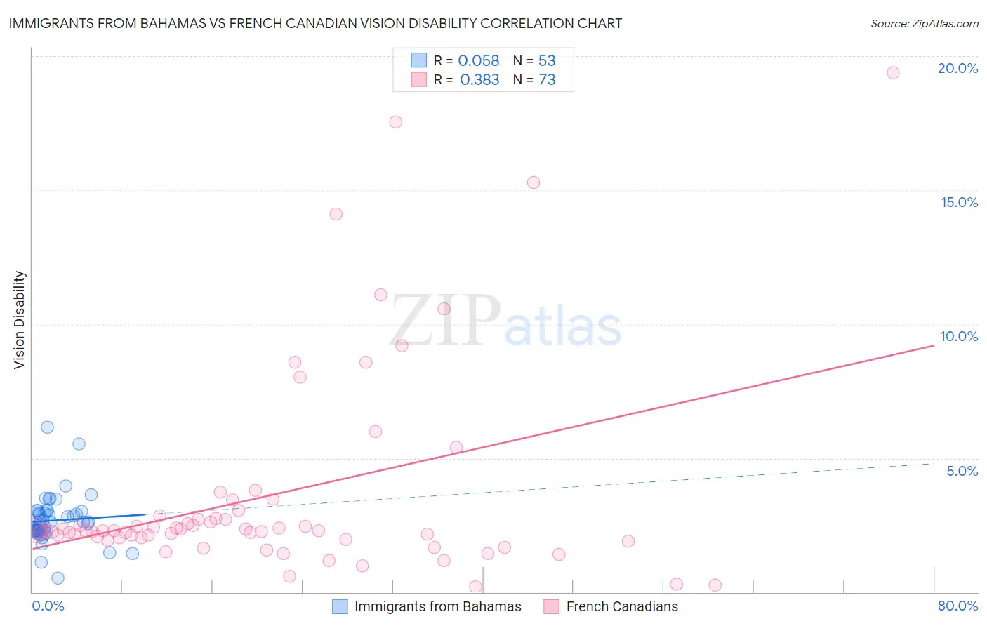 Immigrants from Bahamas vs French Canadian Vision Disability
