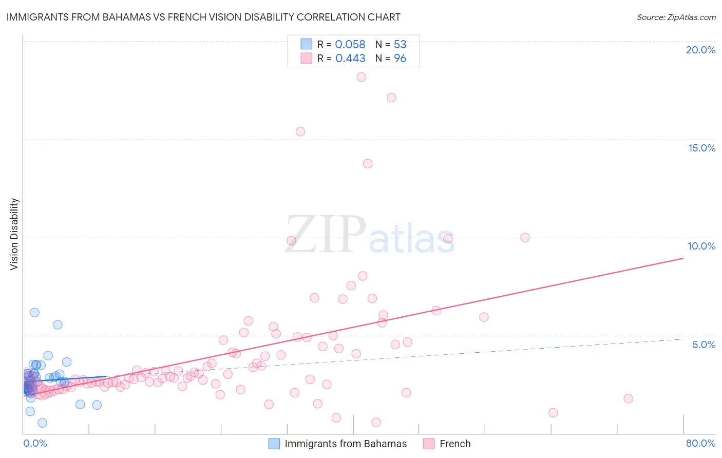 Immigrants from Bahamas vs French Vision Disability