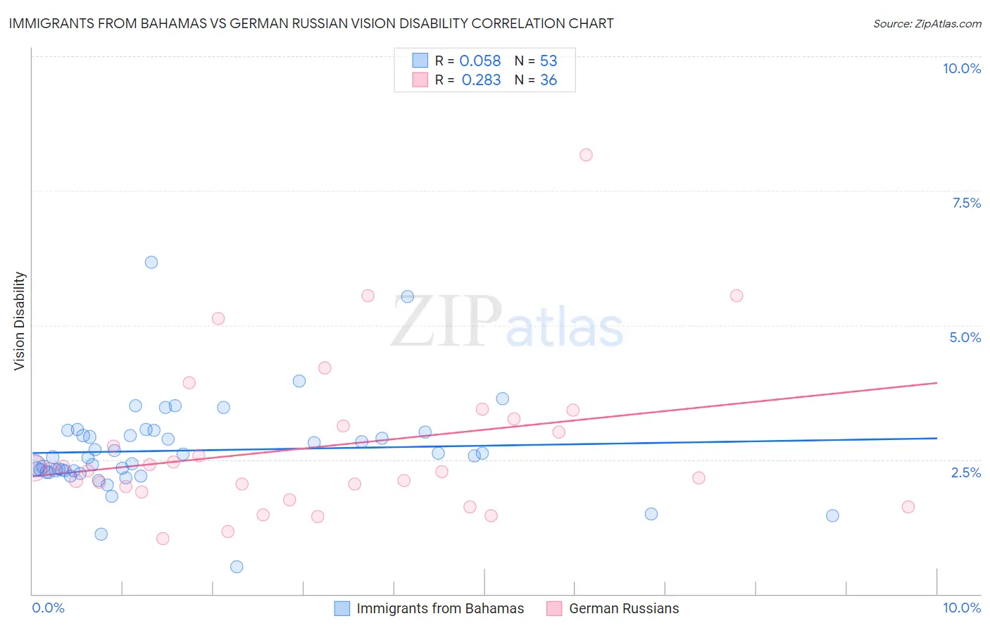 Immigrants from Bahamas vs German Russian Vision Disability