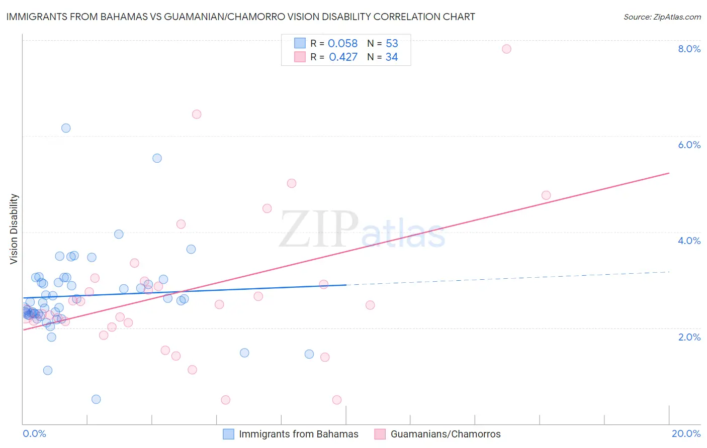 Immigrants from Bahamas vs Guamanian/Chamorro Vision Disability