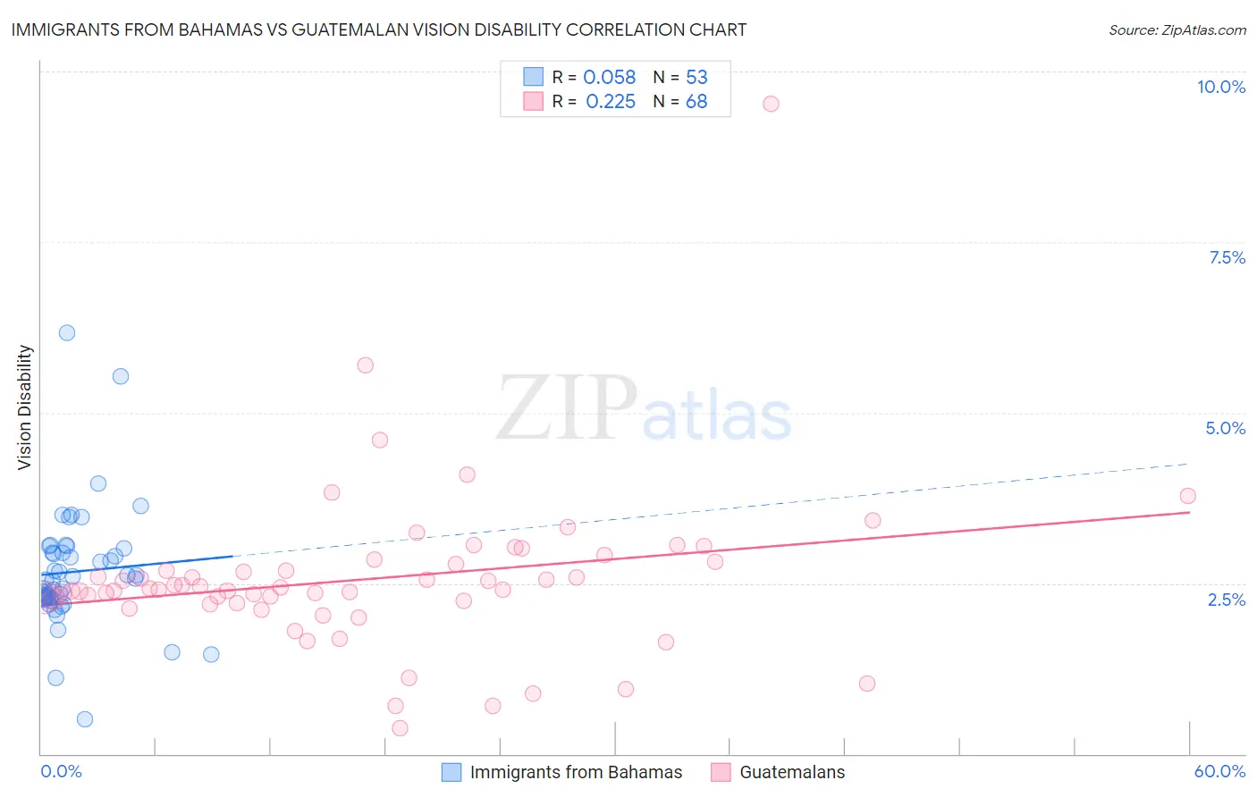 Immigrants from Bahamas vs Guatemalan Vision Disability