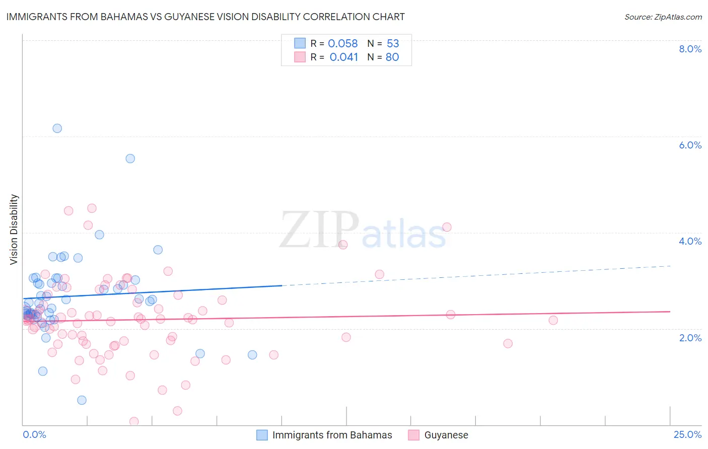Immigrants from Bahamas vs Guyanese Vision Disability
