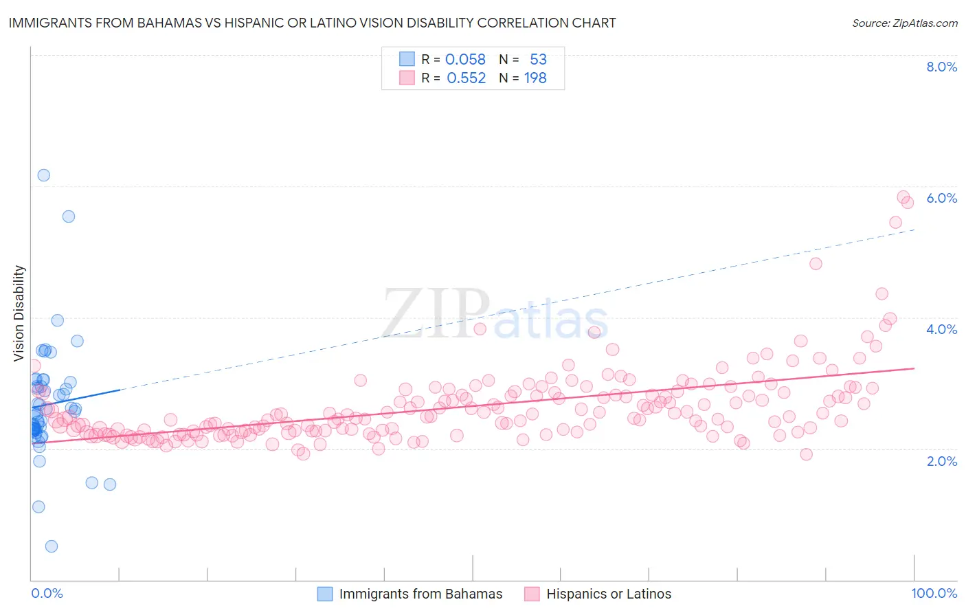 Immigrants from Bahamas vs Hispanic or Latino Vision Disability