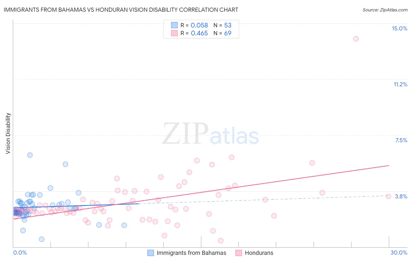 Immigrants from Bahamas vs Honduran Vision Disability