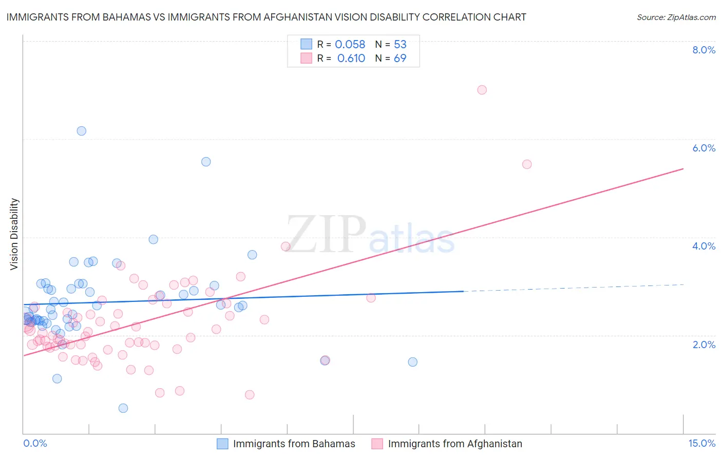 Immigrants from Bahamas vs Immigrants from Afghanistan Vision Disability