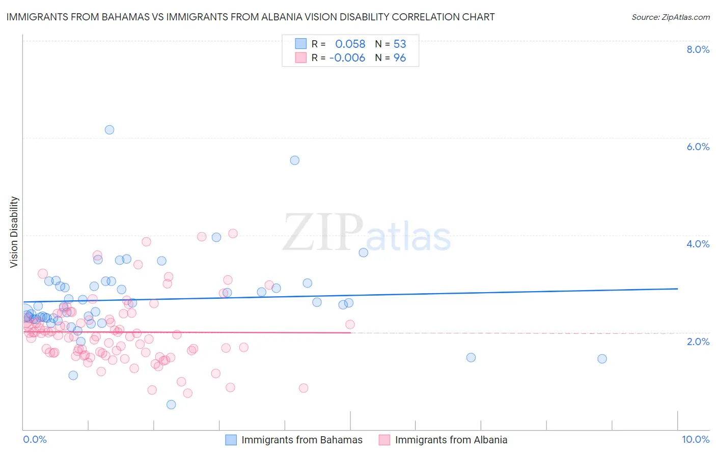 Immigrants from Bahamas vs Immigrants from Albania Vision Disability
