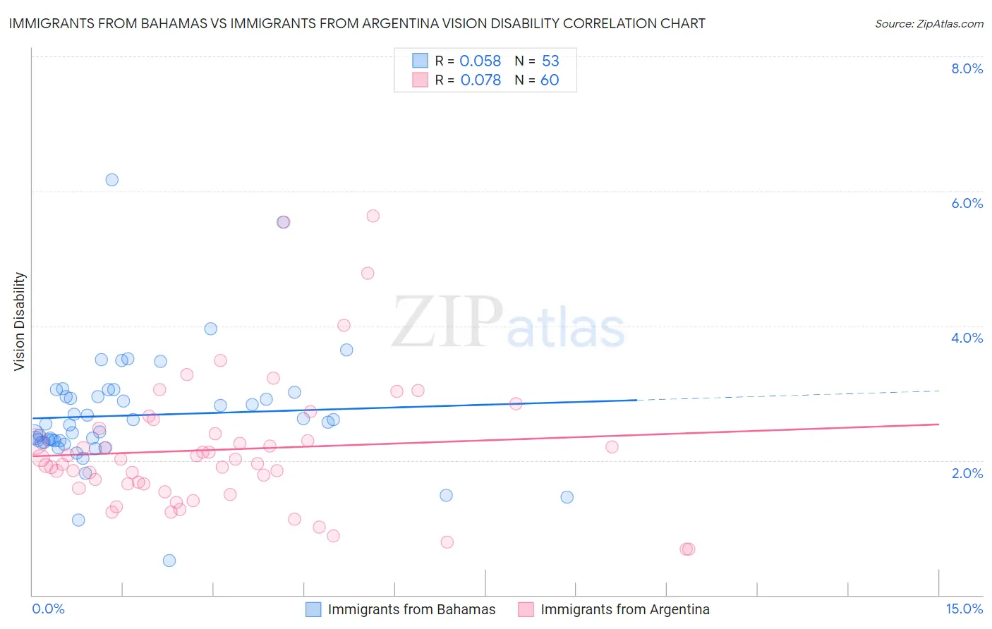 Immigrants from Bahamas vs Immigrants from Argentina Vision Disability