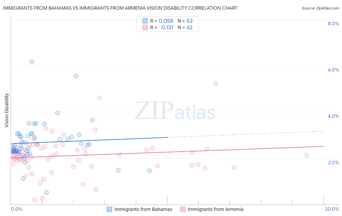 Immigrants from Bahamas vs Immigrants from Armenia Vision Disability