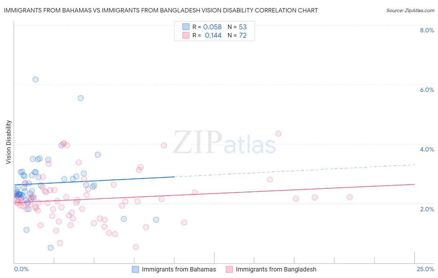 Immigrants from Bahamas vs Immigrants from Bangladesh Vision Disability