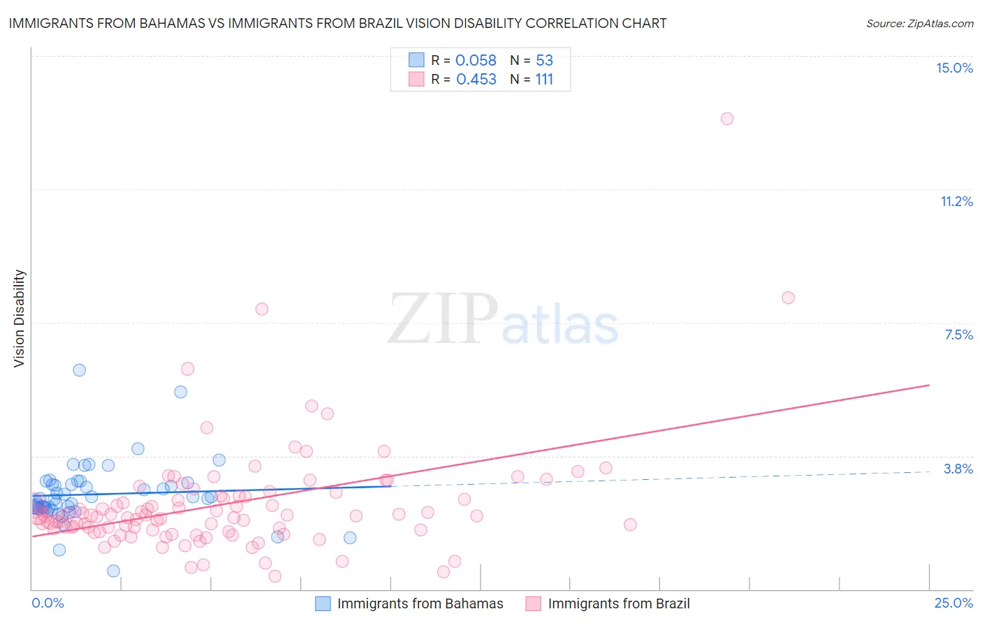 Immigrants from Bahamas vs Immigrants from Brazil Vision Disability