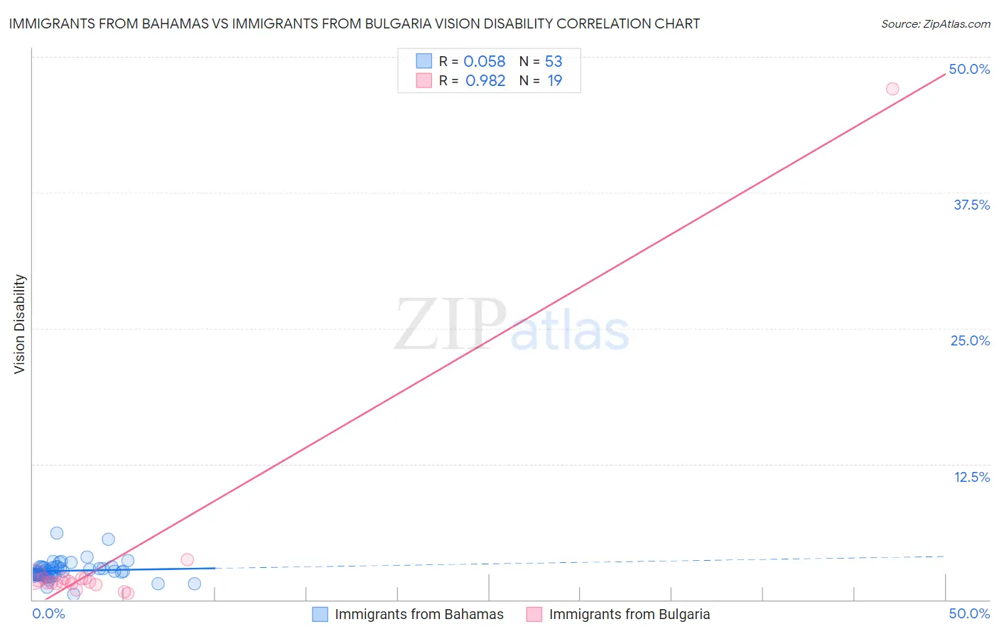 Immigrants from Bahamas vs Immigrants from Bulgaria Vision Disability