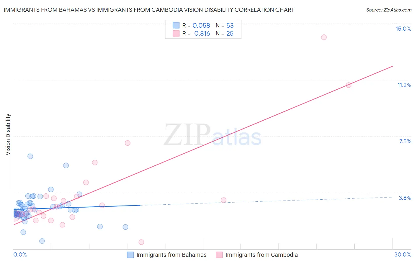 Immigrants from Bahamas vs Immigrants from Cambodia Vision Disability