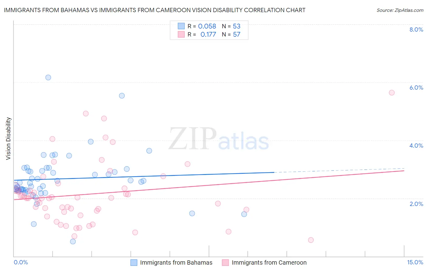 Immigrants from Bahamas vs Immigrants from Cameroon Vision Disability