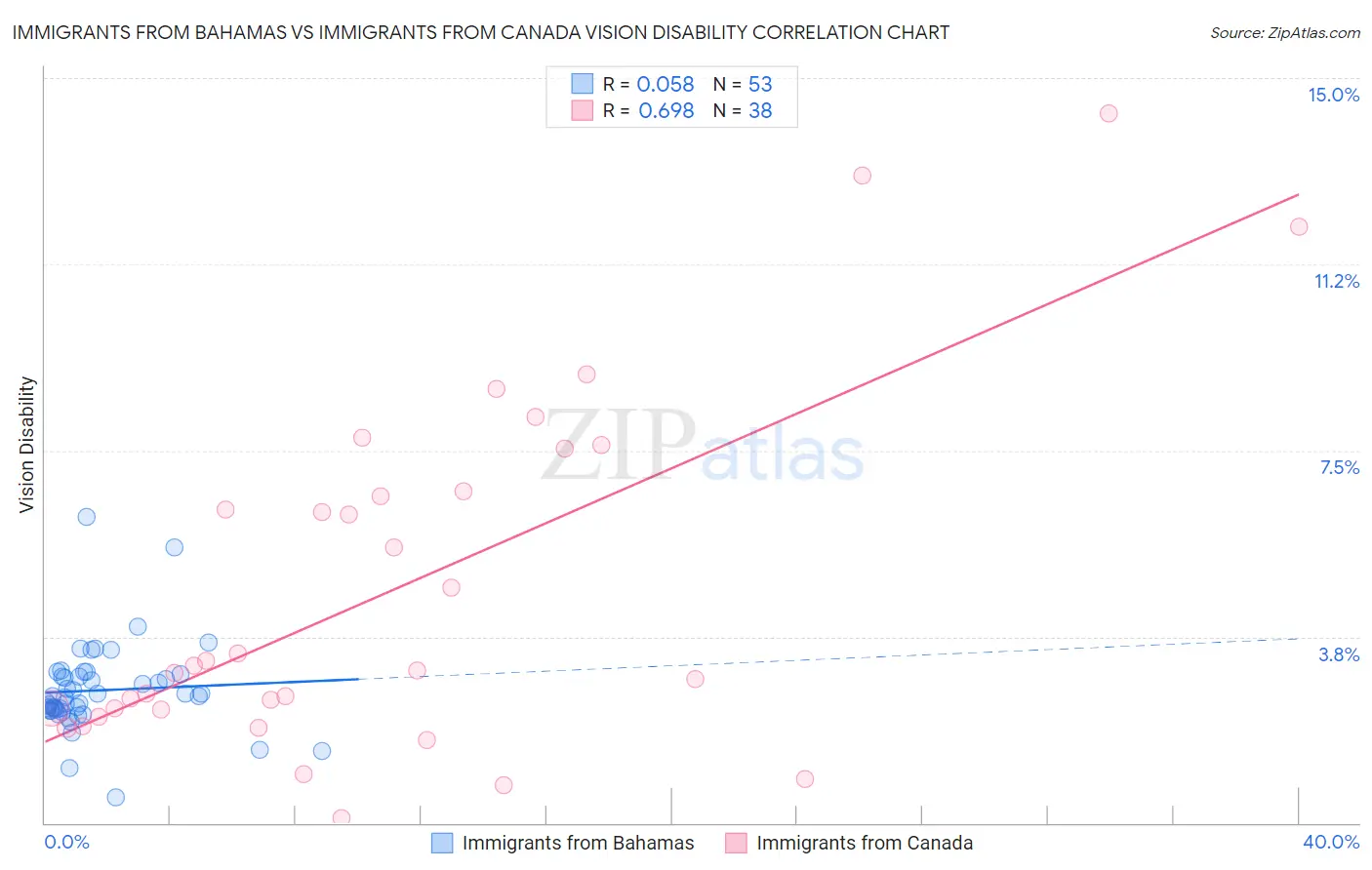 Immigrants from Bahamas vs Immigrants from Canada Vision Disability