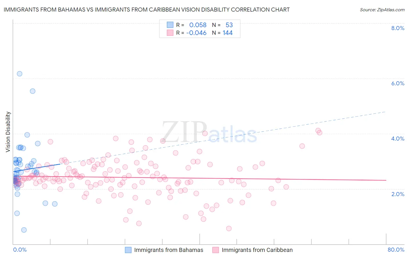 Immigrants from Bahamas vs Immigrants from Caribbean Vision Disability