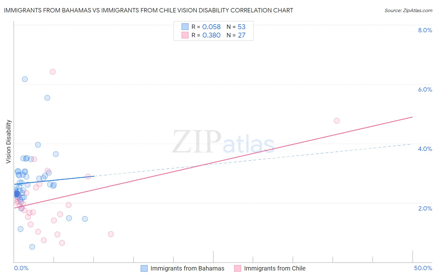 Immigrants from Bahamas vs Immigrants from Chile Vision Disability