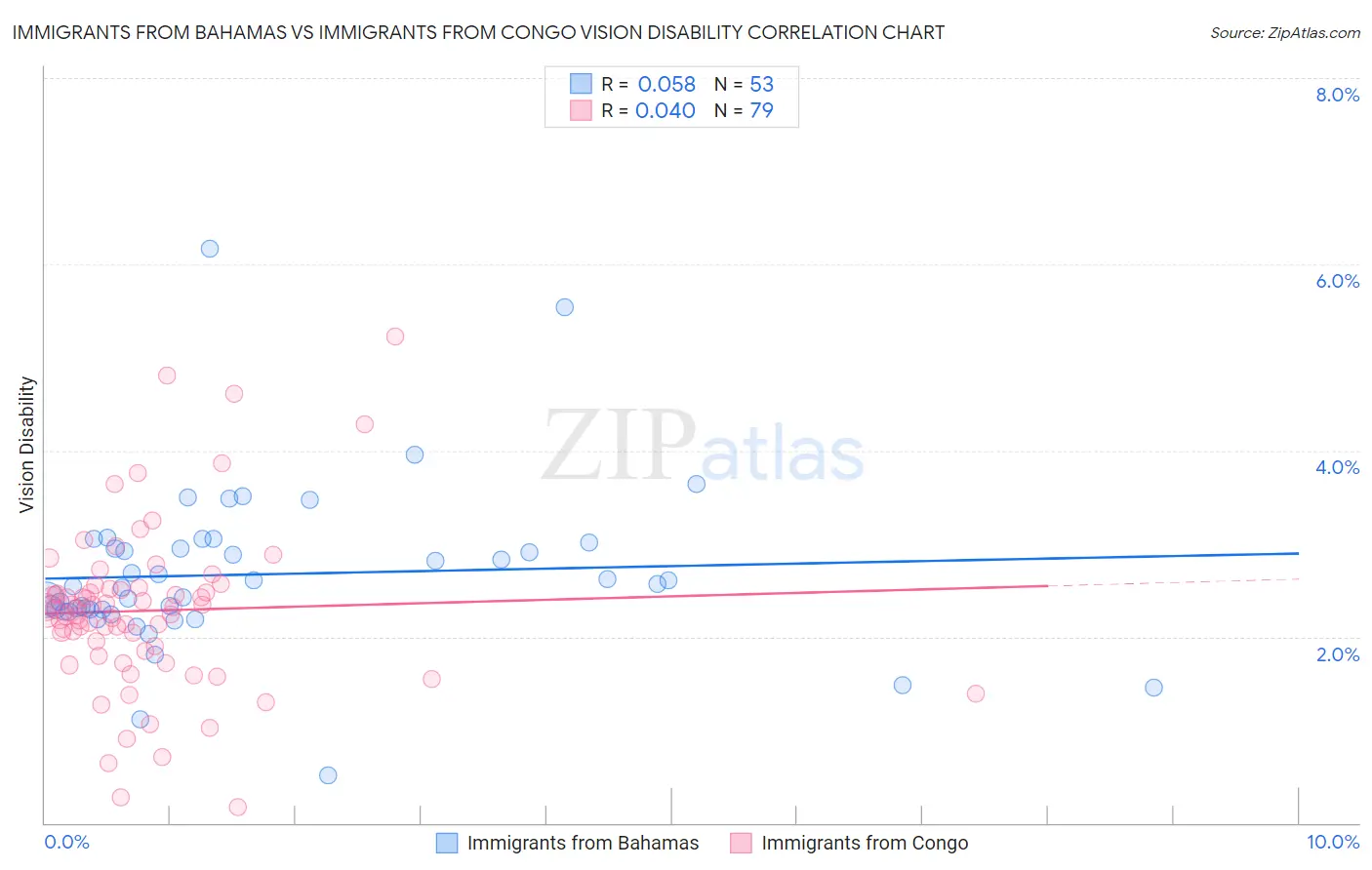 Immigrants from Bahamas vs Immigrants from Congo Vision Disability