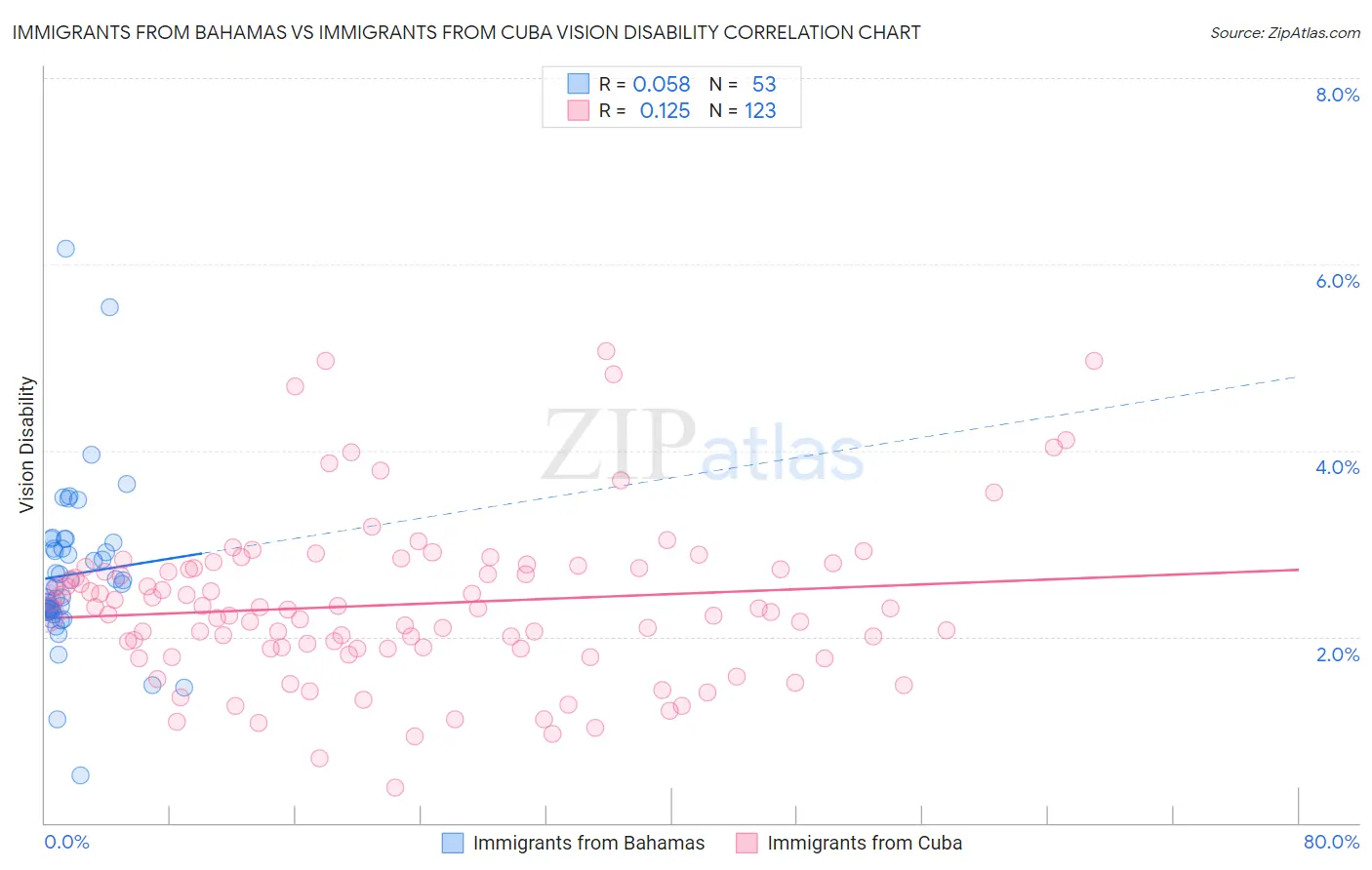 Immigrants from Bahamas vs Immigrants from Cuba Vision Disability