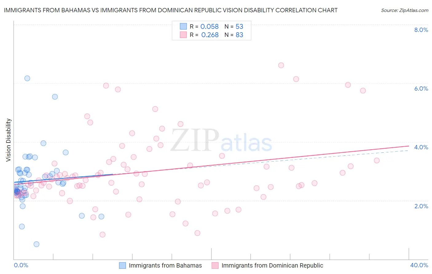 Immigrants from Bahamas vs Immigrants from Dominican Republic Vision Disability