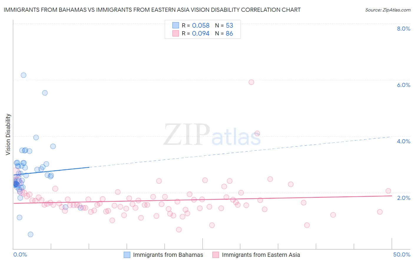 Immigrants from Bahamas vs Immigrants from Eastern Asia Vision Disability