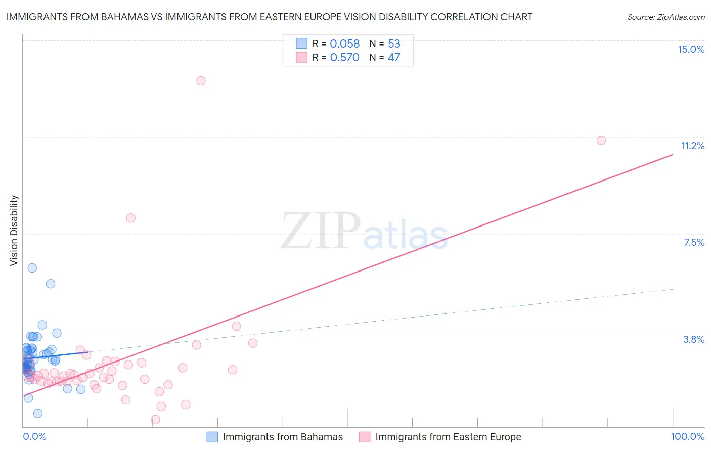 Immigrants from Bahamas vs Immigrants from Eastern Europe Vision Disability