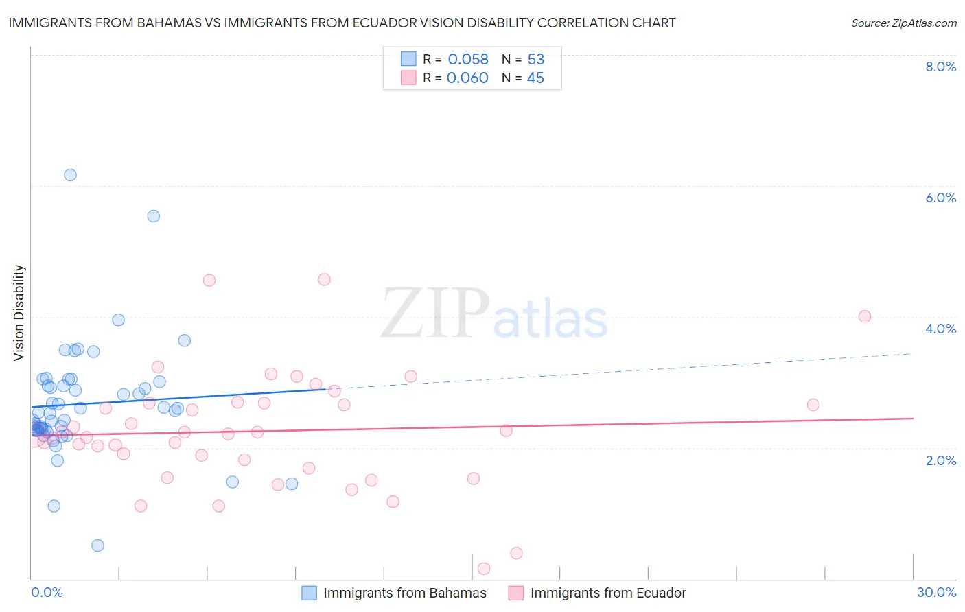 Immigrants from Bahamas vs Immigrants from Ecuador Vision Disability
