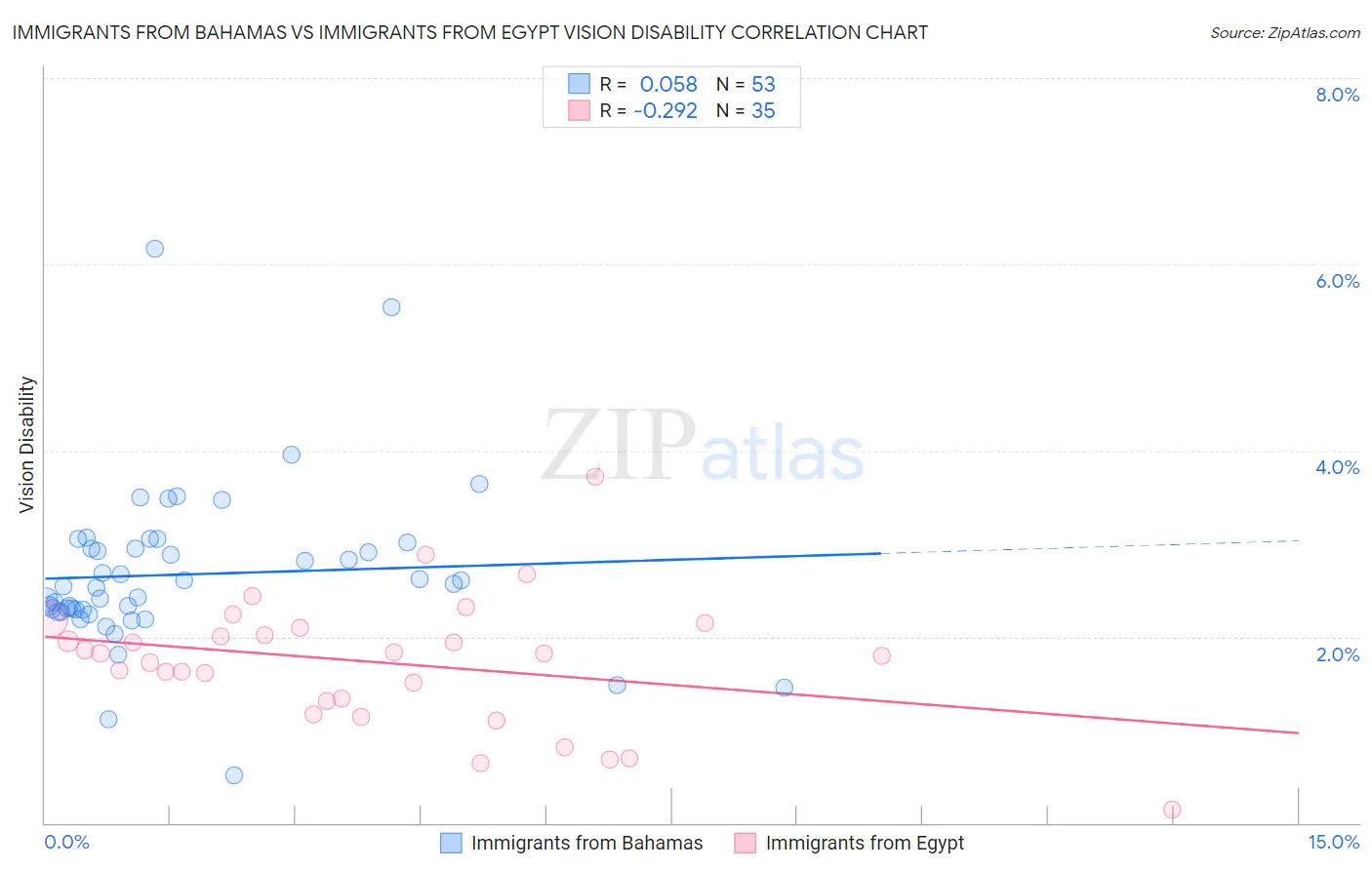 Immigrants from Bahamas vs Immigrants from Egypt Vision Disability