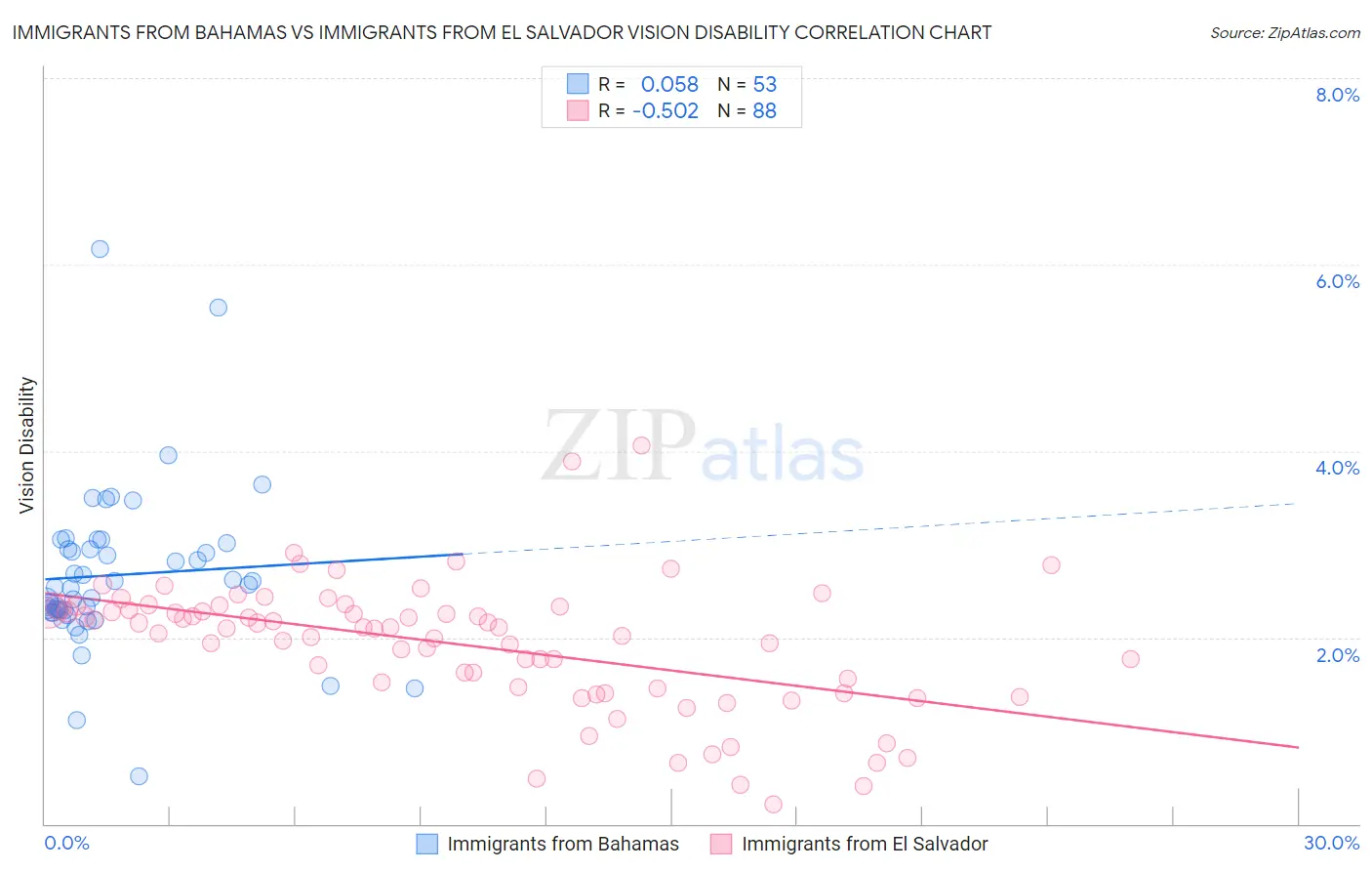 Immigrants from Bahamas vs Immigrants from El Salvador Vision Disability