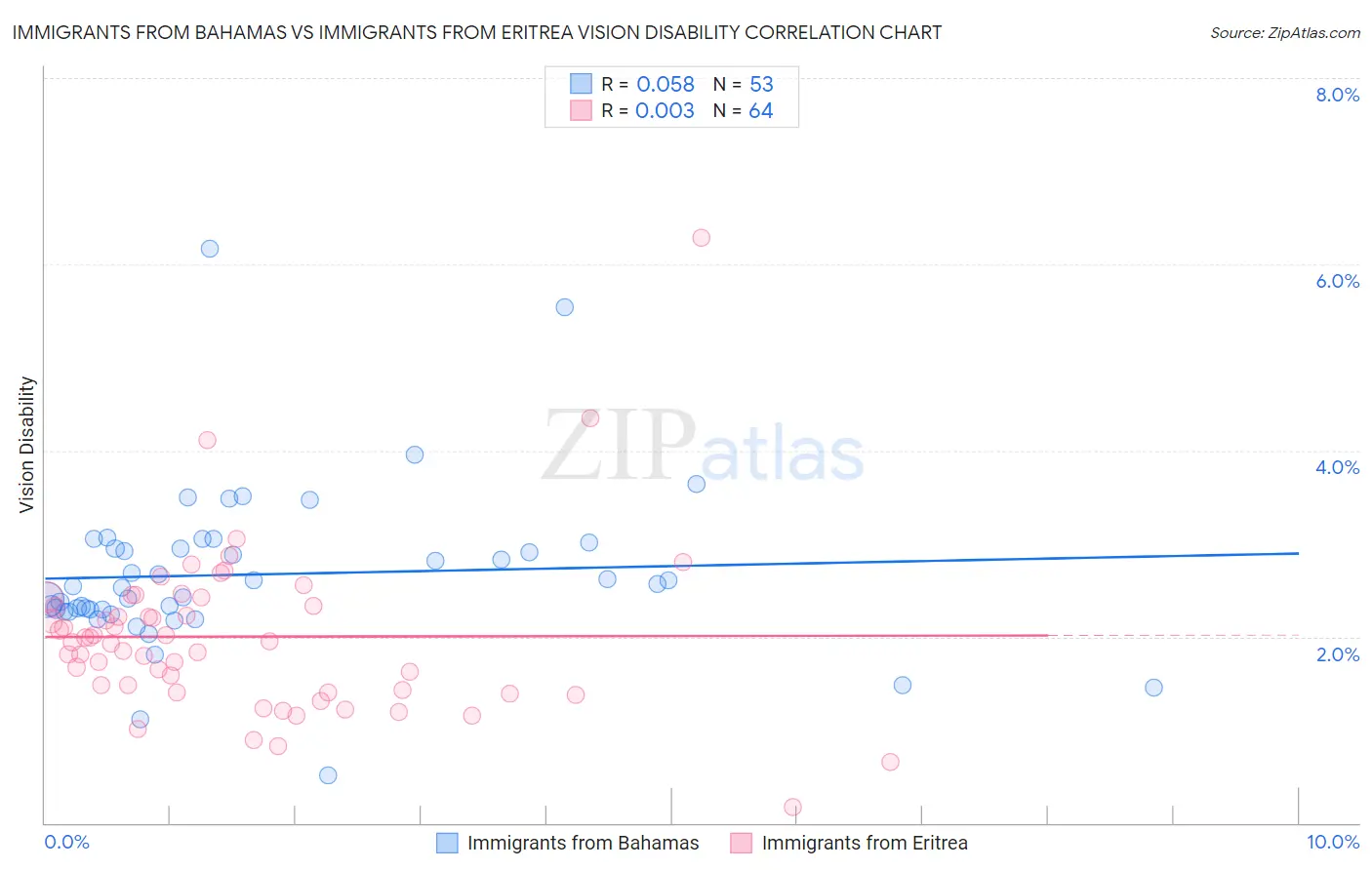 Immigrants from Bahamas vs Immigrants from Eritrea Vision Disability