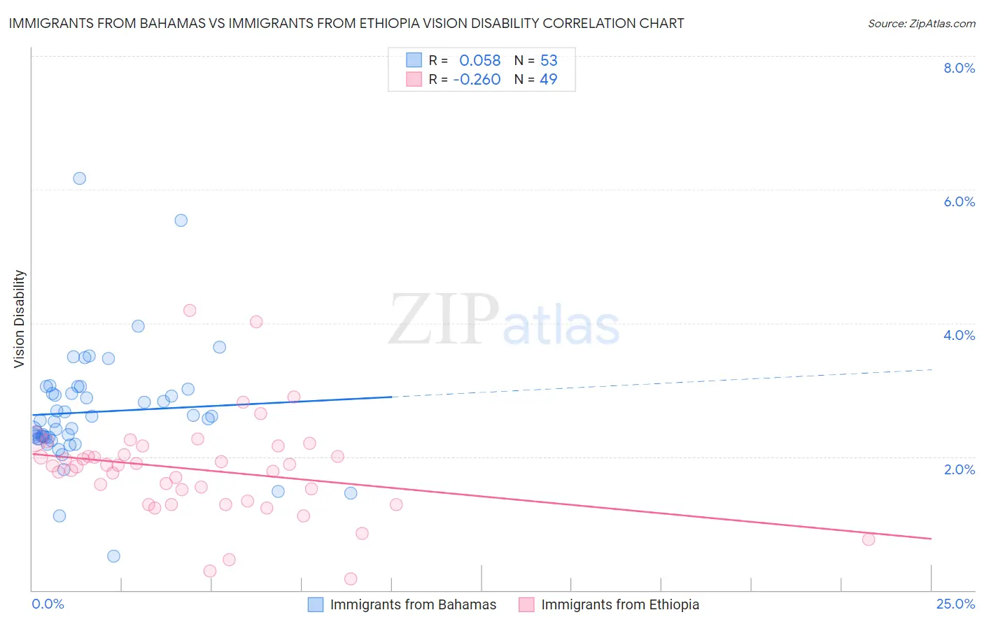 Immigrants from Bahamas vs Immigrants from Ethiopia Vision Disability