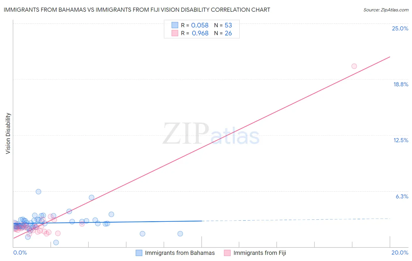 Immigrants from Bahamas vs Immigrants from Fiji Vision Disability