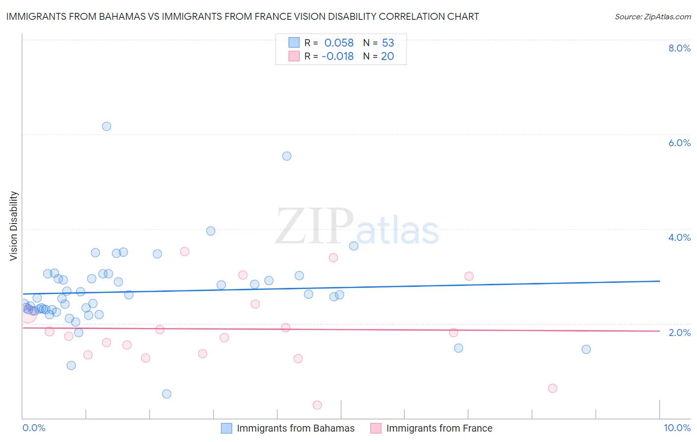 Immigrants from Bahamas vs Immigrants from France Vision Disability