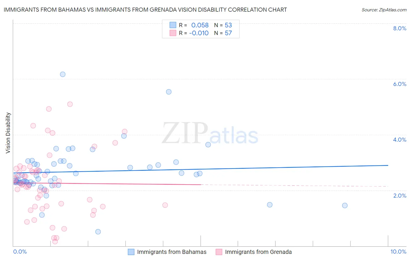 Immigrants from Bahamas vs Immigrants from Grenada Vision Disability