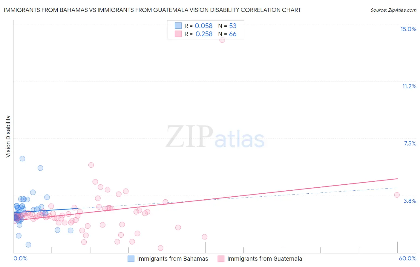 Immigrants from Bahamas vs Immigrants from Guatemala Vision Disability