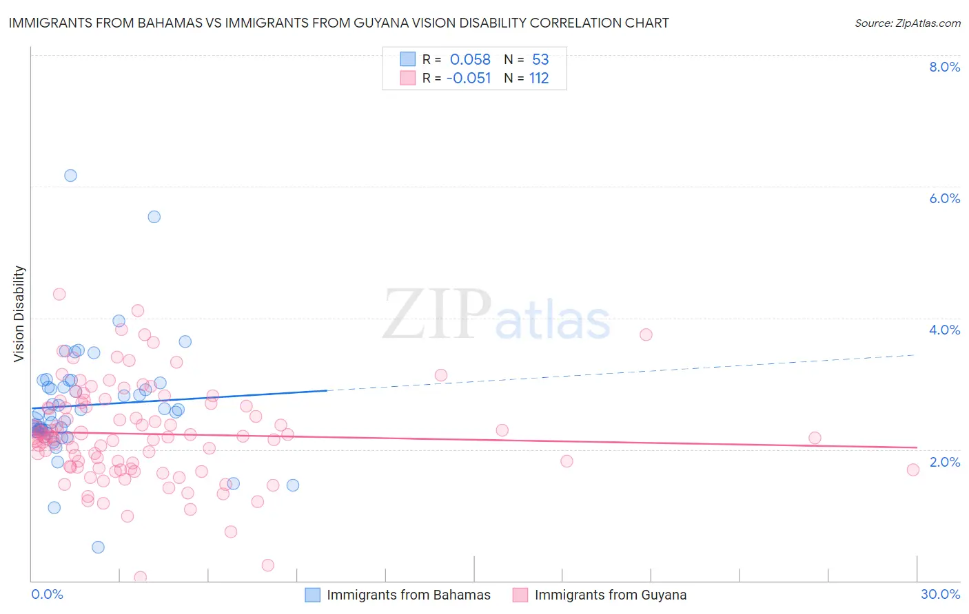 Immigrants from Bahamas vs Immigrants from Guyana Vision Disability