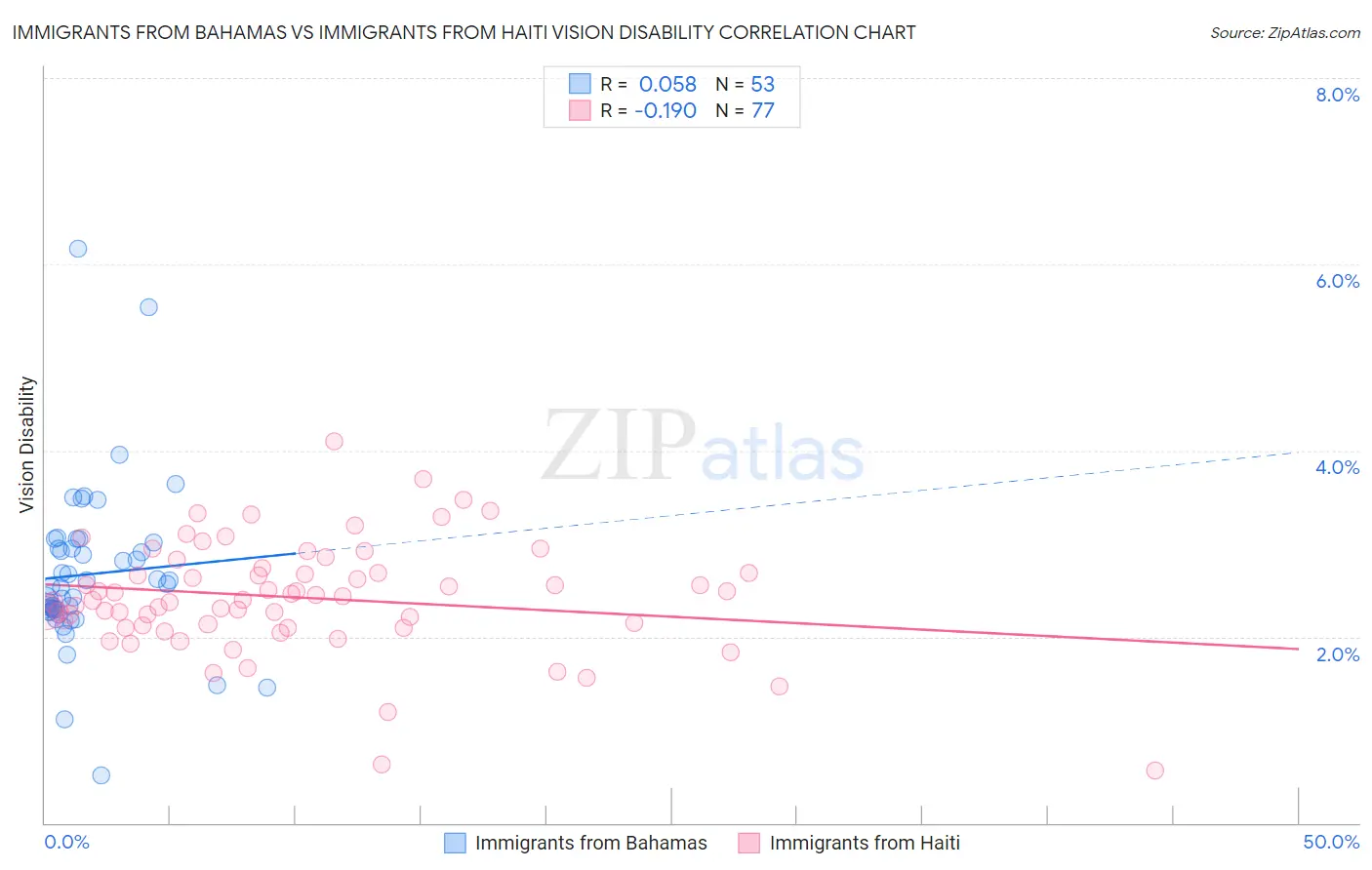 Immigrants from Bahamas vs Immigrants from Haiti Vision Disability