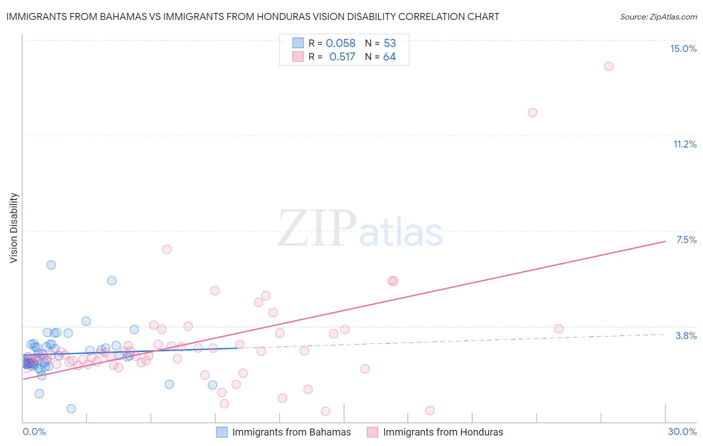 Immigrants from Bahamas vs Immigrants from Honduras Vision Disability