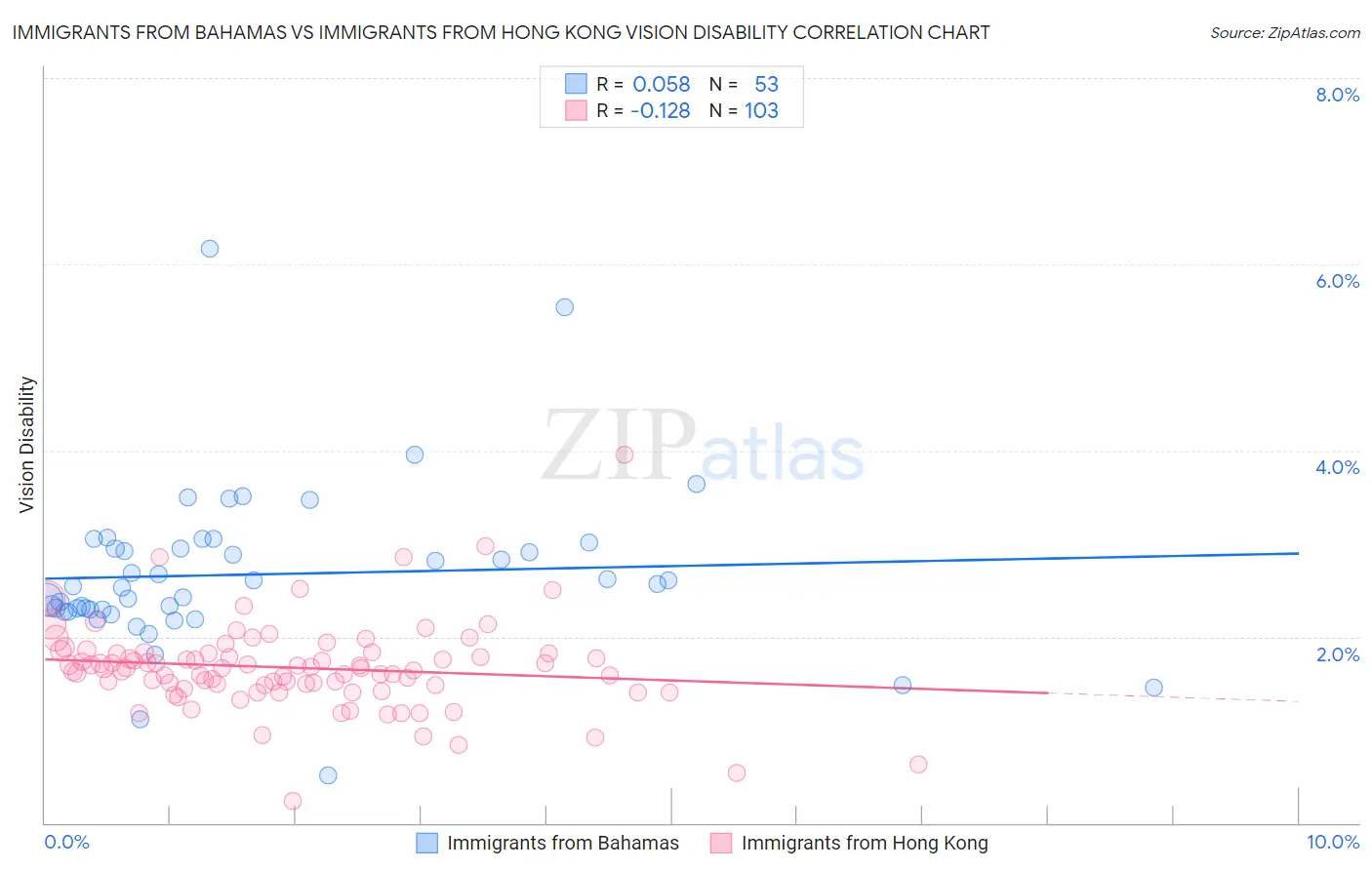 Immigrants from Bahamas vs Immigrants from Hong Kong Vision Disability