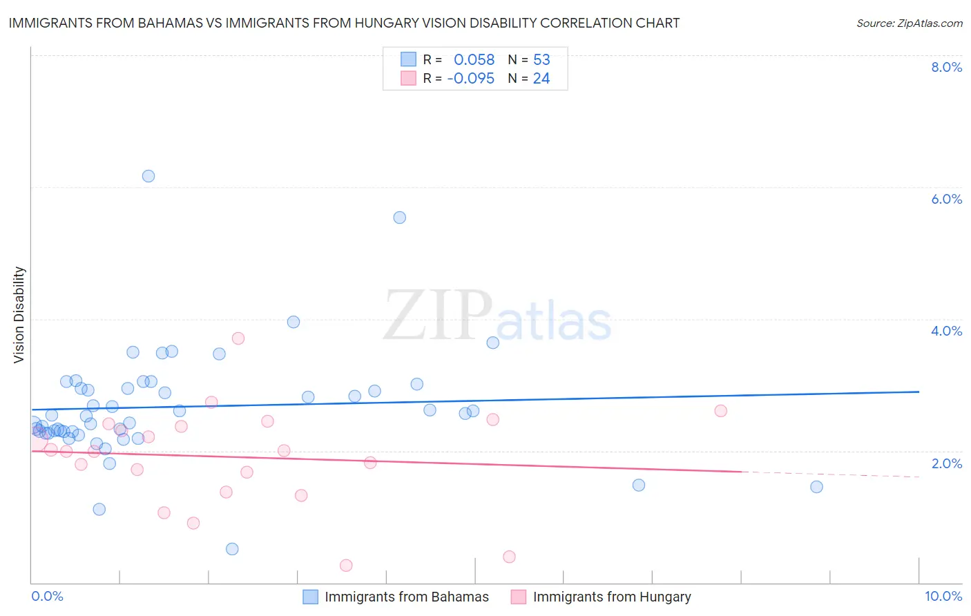 Immigrants from Bahamas vs Immigrants from Hungary Vision Disability