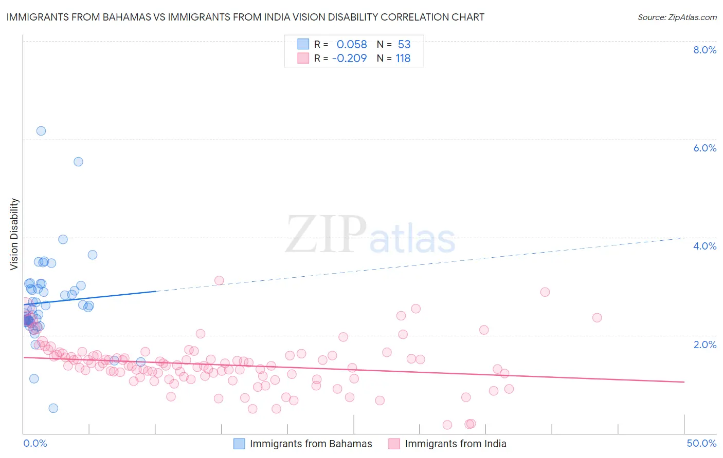 Immigrants from Bahamas vs Immigrants from India Vision Disability