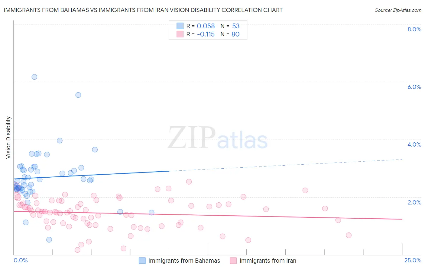 Immigrants from Bahamas vs Immigrants from Iran Vision Disability