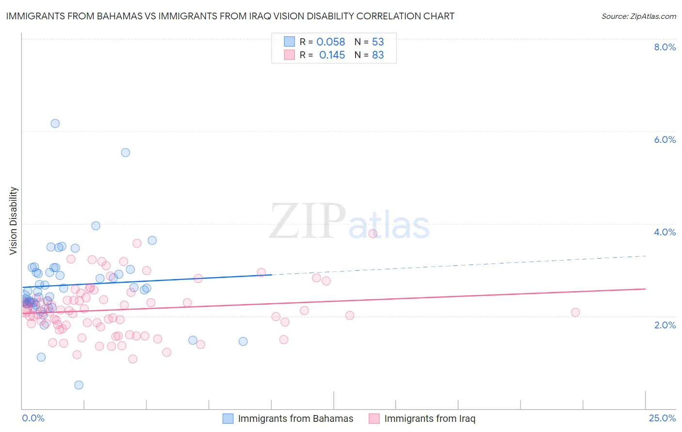 Immigrants from Bahamas vs Immigrants from Iraq Vision Disability