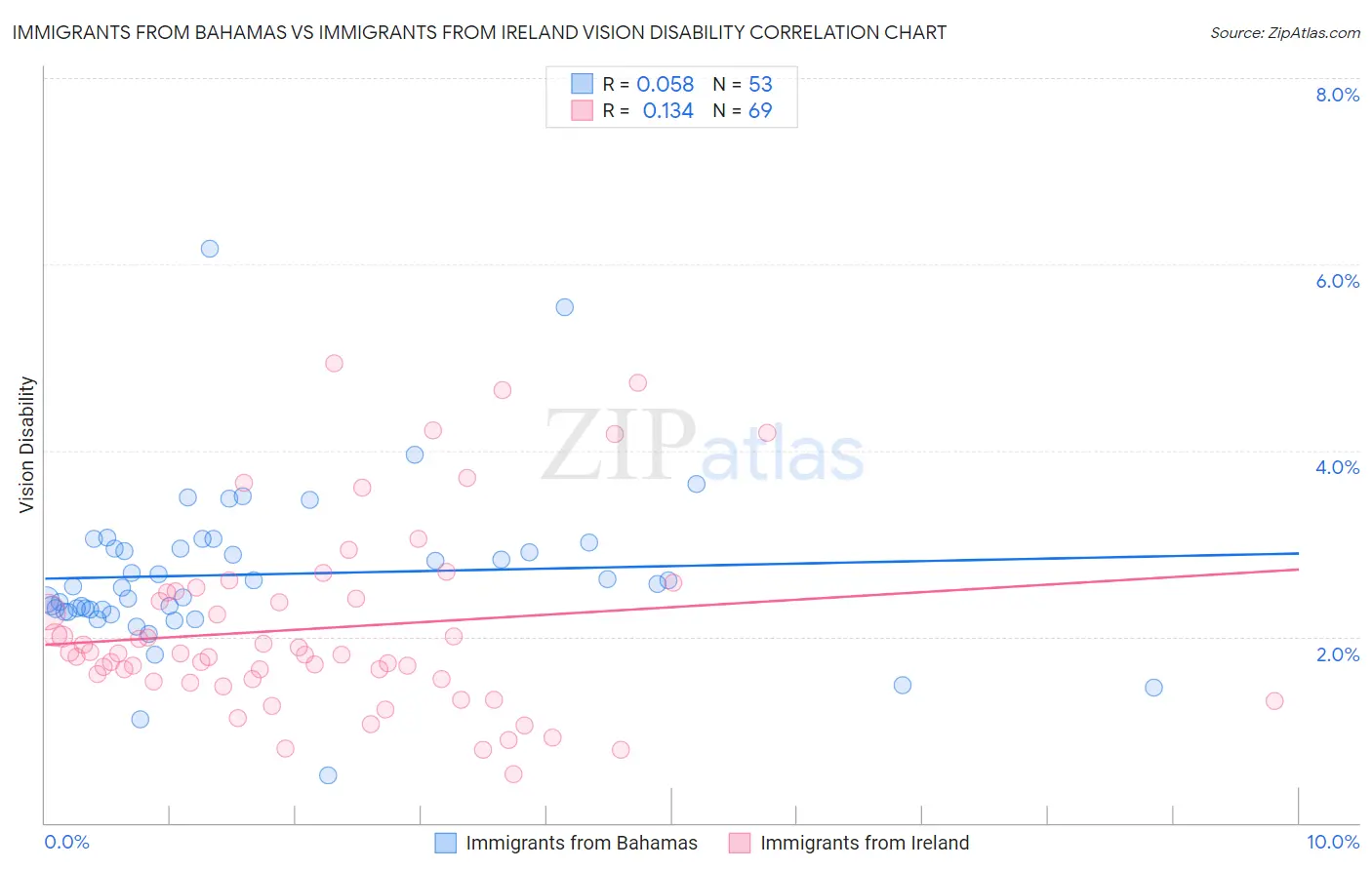 Immigrants from Bahamas vs Immigrants from Ireland Vision Disability