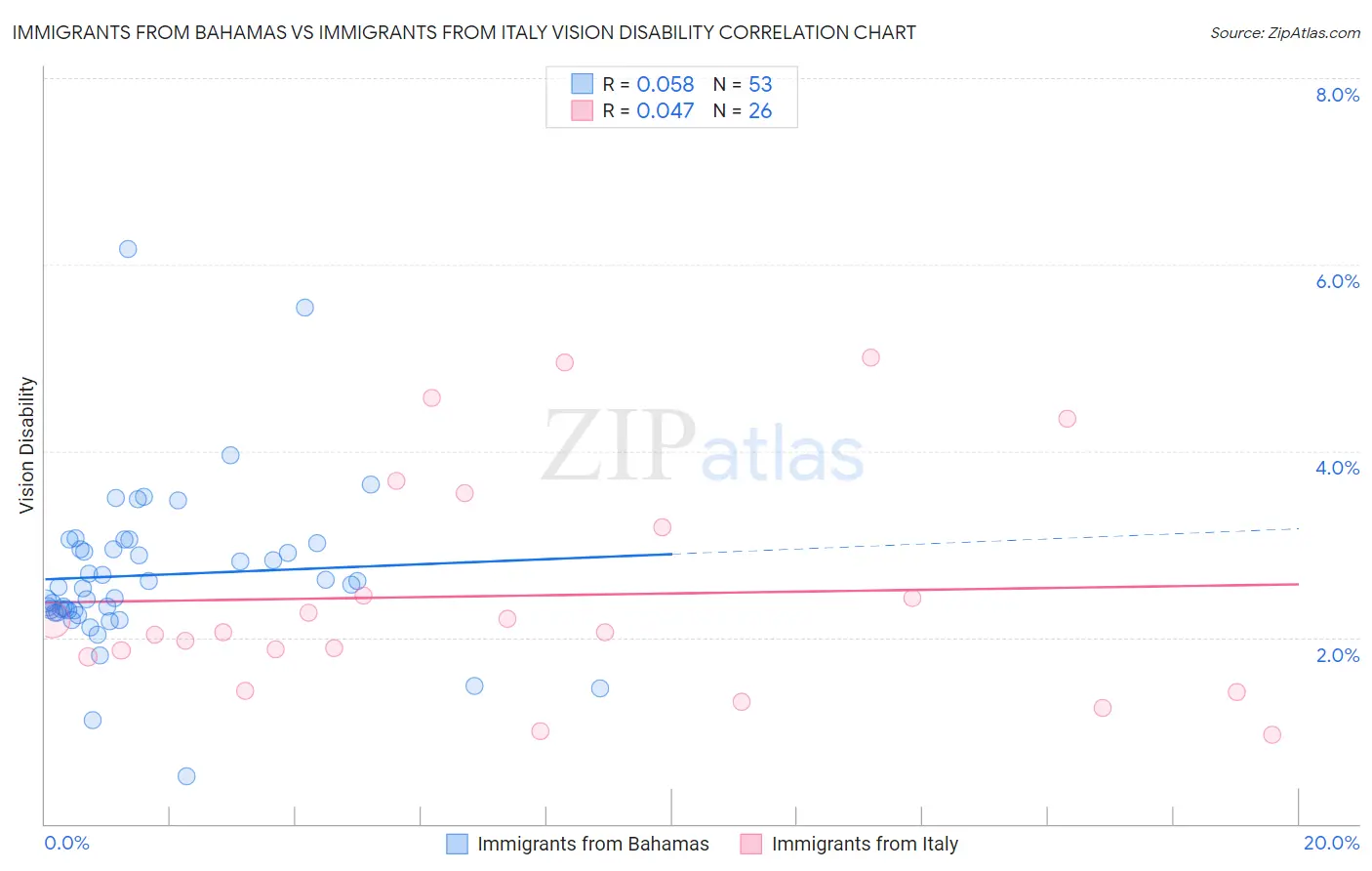 Immigrants from Bahamas vs Immigrants from Italy Vision Disability