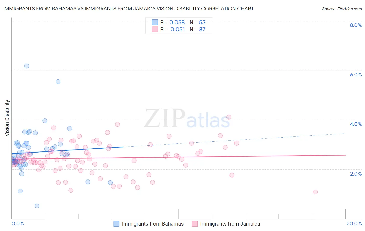 Immigrants from Bahamas vs Immigrants from Jamaica Vision Disability