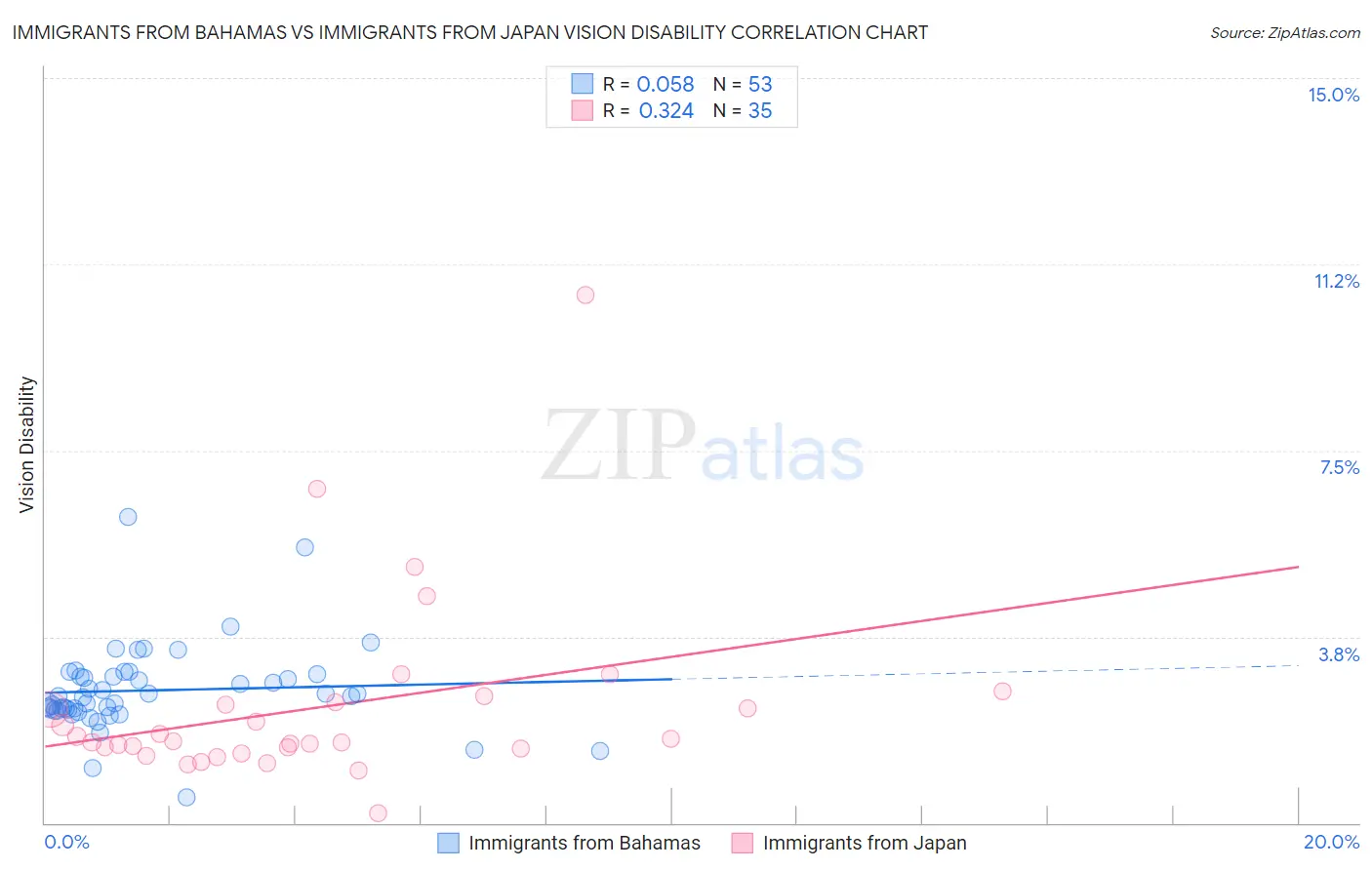 Immigrants from Bahamas vs Immigrants from Japan Vision Disability