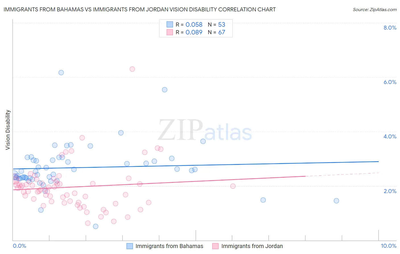 Immigrants from Bahamas vs Immigrants from Jordan Vision Disability