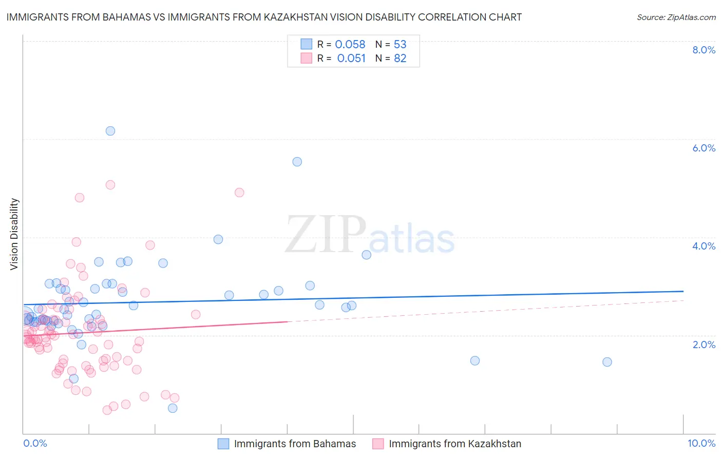 Immigrants from Bahamas vs Immigrants from Kazakhstan Vision Disability