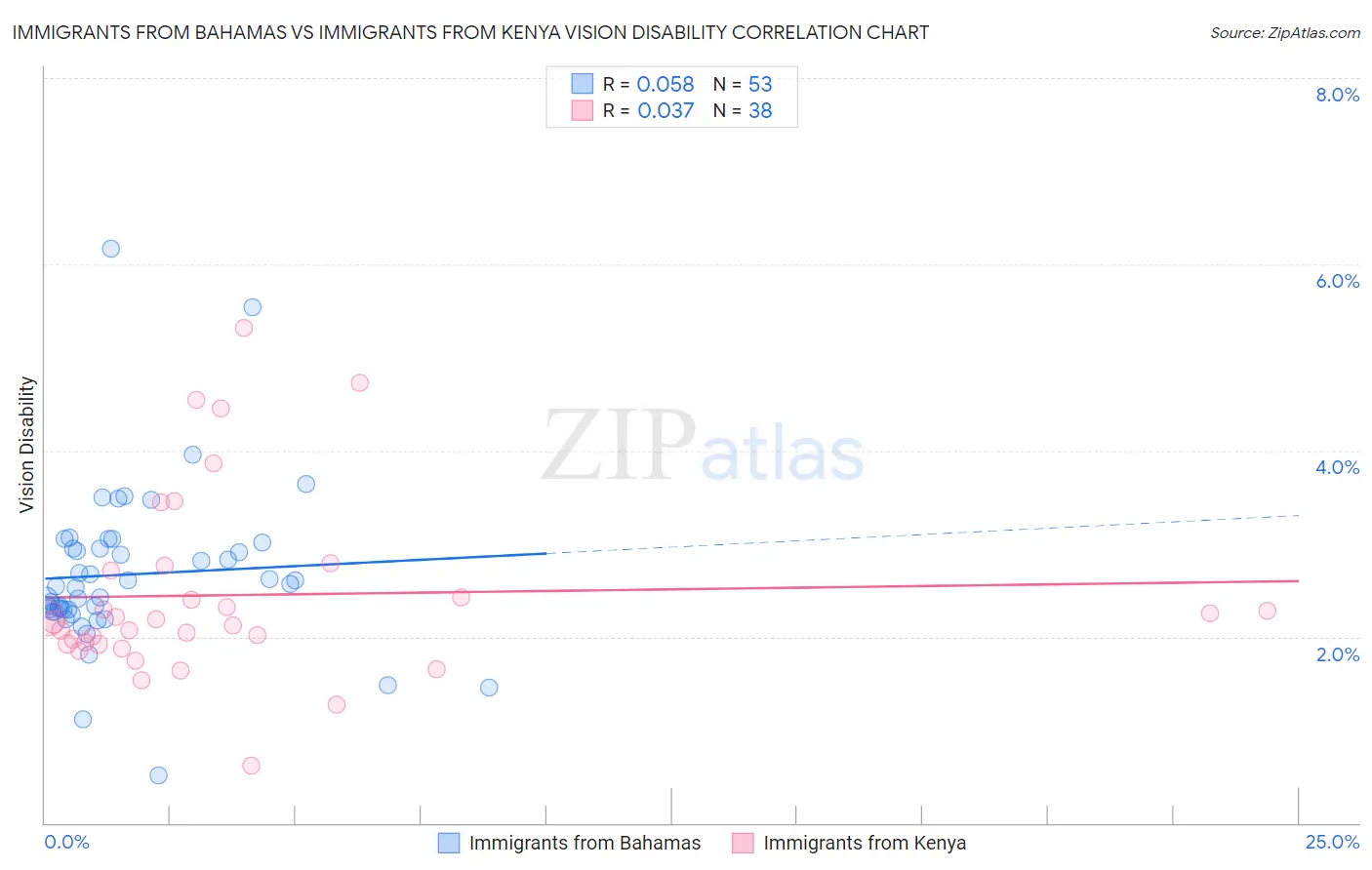 Immigrants from Bahamas vs Immigrants from Kenya Vision Disability