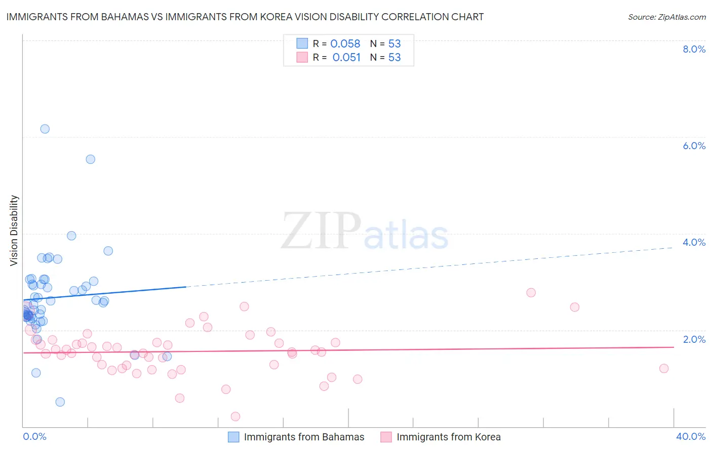 Immigrants from Bahamas vs Immigrants from Korea Vision Disability